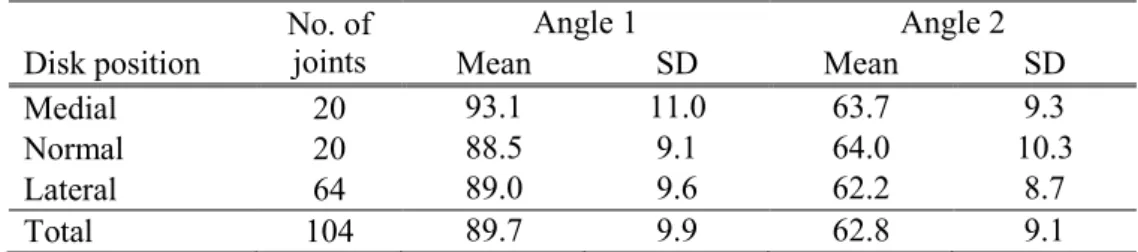 Table 4.  Values for Angles 1 and 2, according to mediolateral disk position in case with anterior disk  displacement 