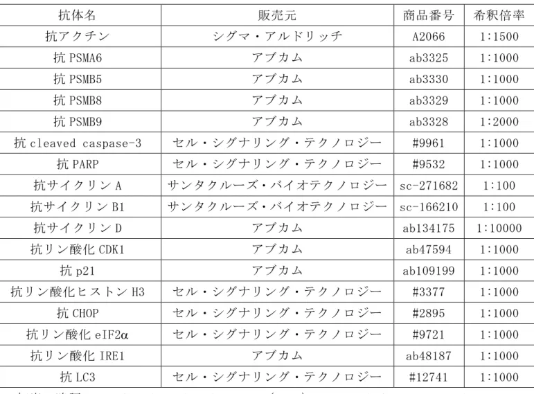 表 2. ウエスタンブロット法に用いた 1 次抗体  抗体名  販売元  商品番号  希釈倍率  抗アクチン  シグマ・アルドリッチ  A2066  1:1500  抗 PSMA6  アブカム  ab3325  1:1000  抗 PSMB5  アブカム  ab3330  1:1000  抗 PSMB8  アブカム  ab3329  1:1000  抗 PSMB9  アブカム  ab3328  1:2000  抗 cleaved caspase-3  セル・シグナリング・テクノロジー  #9961  1:1