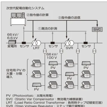 図 1    NEDO プロジェクトの分散型エネルギー次世代電力網構築 実証事業の概略