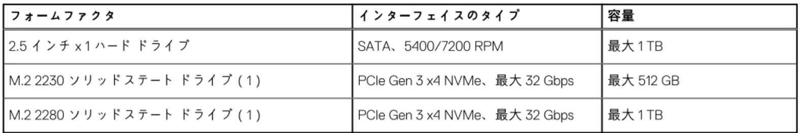 表 6. ストレージの仕様 