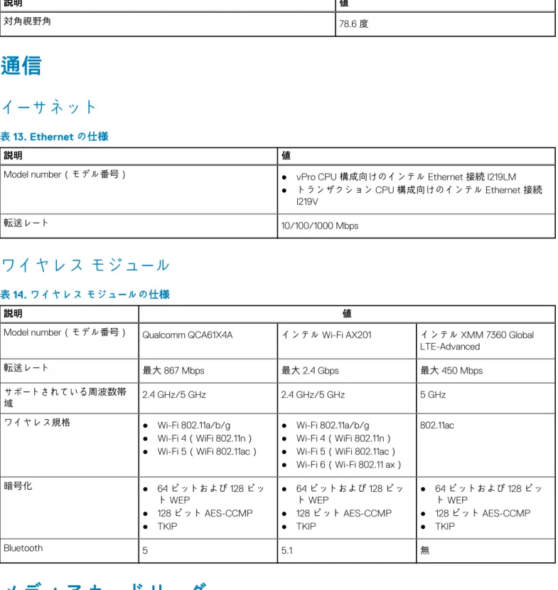 表 12. カメラの仕様 （続き） 説明 値 対角視野角 78.6 度 通信 イーサネット 表 13. Ethernet の仕様  説明 値