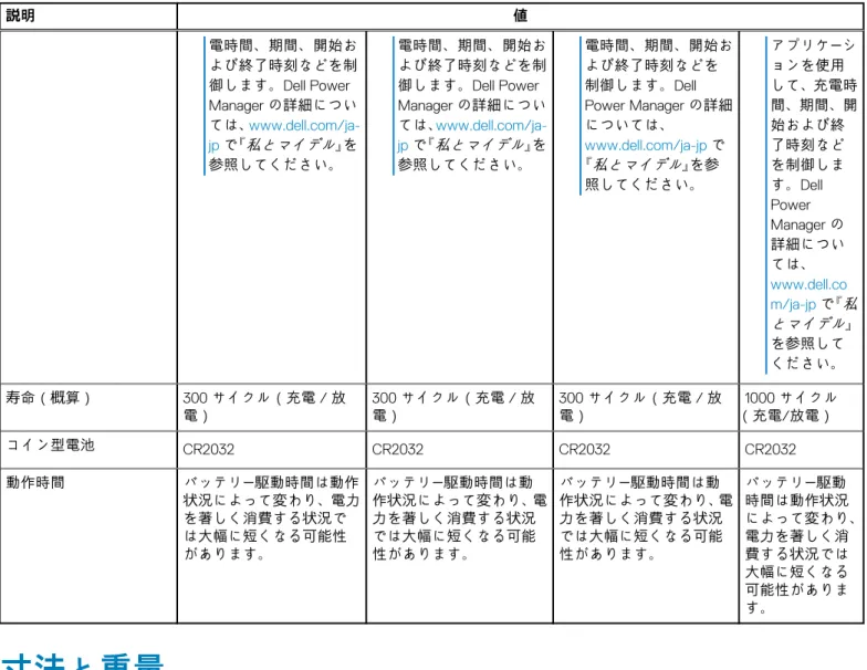 表 19. バッテリーの仕様 （続き） 説明 値 電時間、期間、開始お よび終了時刻などを制 御します。Dell Power Manager の詳細につい ては、  www.dell.com/ja-jp で『 私とマイデル 』を 参照してください。 電時間、期間、開始および終了時刻などを制御します。Dell PowerManagerの詳細については、www.dell.com/ja-jpで『私とマイデル』を参照してください。 電時間、期間、開始および終了時刻などを制御します。DellPower Manager