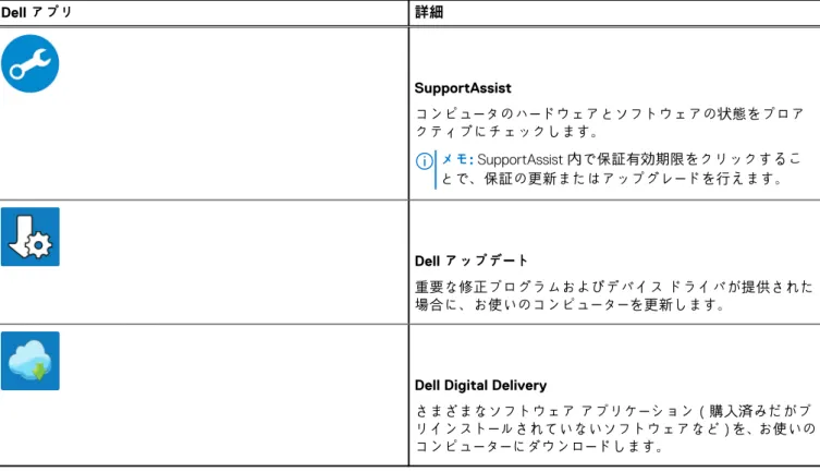 表 1. Dell アプリを見つける （続き） Dell アプリ 詳細 SupportAssist コンピュータのハードウェアとソフトウェアの状態をプロア クティブにチェックします。 メモ:  SupportAssist 内で保証有効期限をクリックするこ とで、保証の更新またはアップグレードを行えます。 Dell アップデート 重要な修正プログラムおよびデバイス ドライバが提供された 場合に、お使いのコンピューターを更新します。