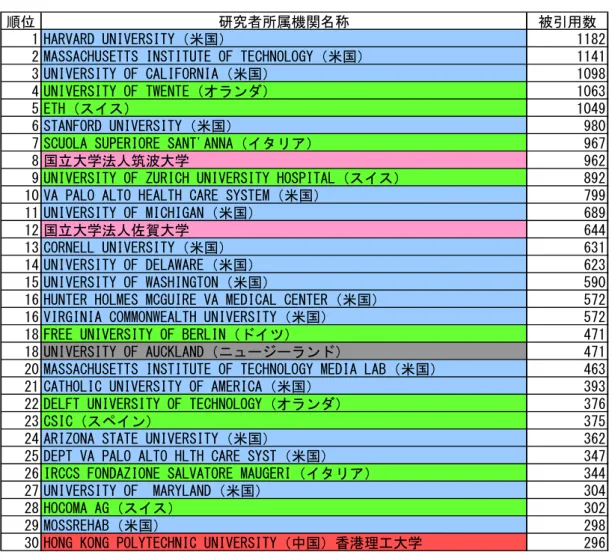 表 5-4  研究者所属機関別発表論文の被引用数ランキング［発行年：1998－2018 年］ 