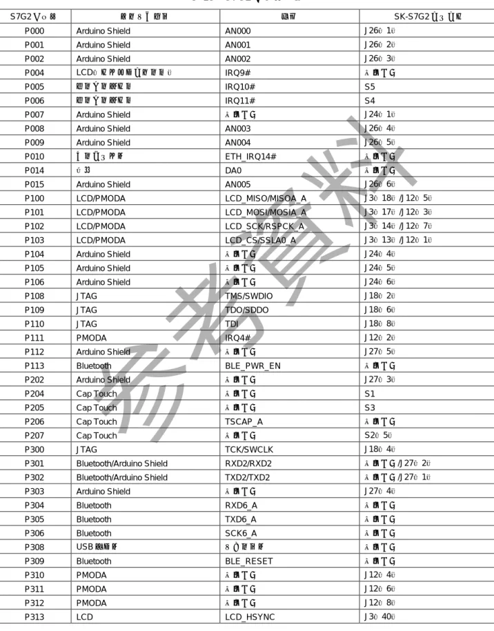 表 13 に SK-S7G2 の機能に対する S7G2 MCU の端子の接続を示します。 