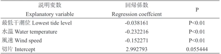 Fig. 4. The relationship between the proportion of female flowers  remaining after 3 days and lowest tide on the flowering date.