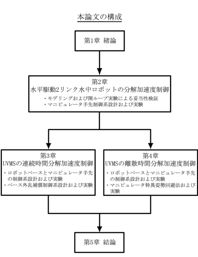 Fig. 1.1: Organization of this paper