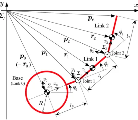Fig. 2.1: 2-link underwater robot manipulator model r 0 : Σ I に関する Σ 0 原点の位置ベクトル (∈ R 3×1 ) r i : Σ I に関するリンク i (i = 0, 1, 2) の質量中心位置ベクトル (∈ R 3 ×1 ) p i : Σ I に関する関節 i (i = 1, 2) の位置ベクトル (∈ R 3 ×1 ) p e : Σ I に関するマニピュレータ手先位置ベクトル (∈ R 3×1 ) i k i : Σ i に関す