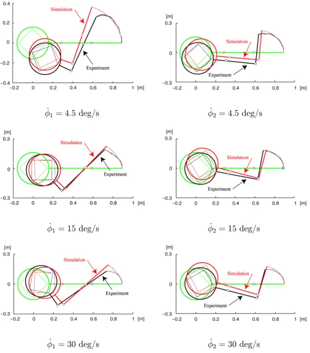 Fig. 2.6: Comparison between experiments and simulations