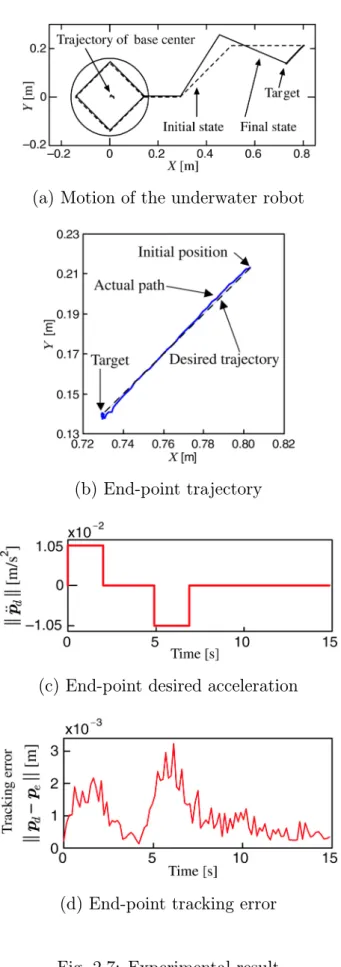 Fig. 2.7: Experimental result