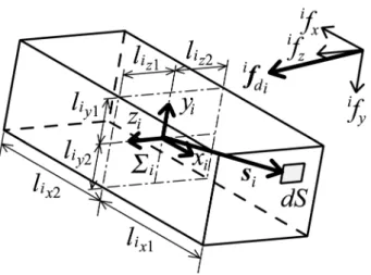 Fig. 3.3: Drag force on link i Fig. 3.3 に示すように，リンク座標系 Σ i (x i , y i , z i ) において，x i ，y i ，z i 軸方向長 さが l i ∗ = l i ∗1 + l i ∗2 (∗ = x, y, z) であるリンク i に作用する，Σ i に関する流体抗力 と浮力を求める． まず，Fig