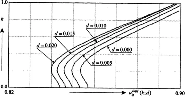 Figure 6.1: Hopf bifurcation point $\mathrm{c}\iota_{g}^{Hopf}(k;d)$ of planar traveling wave