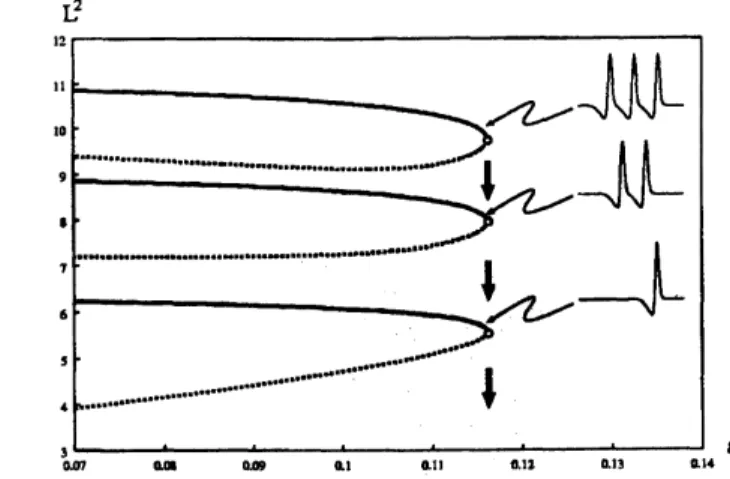 Figure 4: Global bifurcation diagram for multiple-pulseswith oscillatory tails.