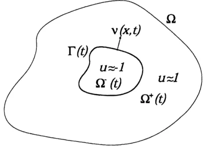 Figure 1: The $\mathrm{i}$ terface $\mathrm{T}(\mathrm{t})$ and the normal vector $\nu(x, t)$ .