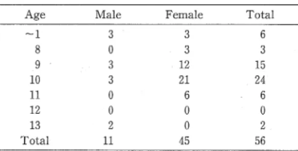 Table  1 .   Age and s e x  d i s t r i b u t i o n  o f  c a s e s   Age  Male  F e m a l e  T o t a l  ‑1  3  3  6  8  0  3  3  9  3  1 2  1 5  1 0  3  2 1  2 4  1 1  0  6  6  1 2  0  0  0  1 3  2  0  2  T o t a l  1 1  4 5  5 6  結 果1 粘膜上皮の分類粘膜上皮の変化は以下の5