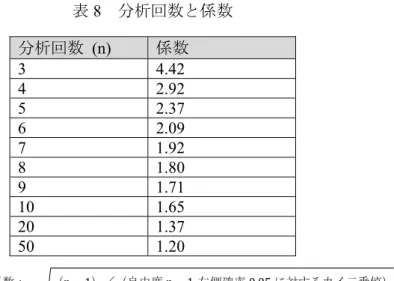 表 8  分析回数と係数  分析回数  (n)  係数 3 4.42  4 2.92  5 2.37  6 2.09  7 1.92  8 1.80  9 1.71  10 1.65  20 1.37  50 1.20  係数： （n 1）／（自由度 n 1, 左側確率 0.05 に対するカイ二乗値）