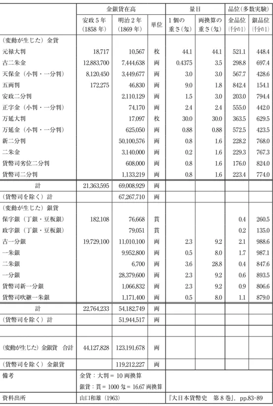 表 2-2 　金銀貨在高　（その 2） 金銀貨在高 量目 品位（多数実験） 安政 5 年 （1858 年） 明治 2 年 （1869 年） 単位 1 個の 重さ（匁） 両換算の 重さ（匁） 金品位 （千分の１） 銀品位 （千分の１） （変動が生じた）金貨 元禄大判 18,717 10,567 枚 44.1 44.1 521.1 448.4 古二朱金 12,883,700 7,444,638 両 0.4375 3.5 298.8 697.4 天保金（小判・一分判） 8,120,450 3,449,677 両 