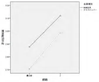 図 5  規範の分散分析 図5. 規範の分散分析 表 2. 地域住民とクラブメンバーの比較 震災前 震災後 主効果 非加入 加入 非加入 加入 震災 会員種別 交互作用 信頼 3.95 4.00 4.08 4.12 16.20 .70 .05 .87 1.01 .88 .86 ネットワーク 4.20 3.94 4.33 4.24 23.46 3.50 1.02 .74 1.26 .77 1.15 規範 2.88 2.71 3.12 2.99 36.84 .54 .21 1.53 1.74 1.61 1.78