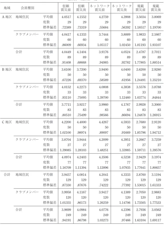 表 5. 地区別 統計量 地区別 統計量一覧 地域 会員種別 信頼 震災前 信頼 震災後 ネットワーク震災前 ネットワーク震災後 規範 震災前 規範 震災後 A 地区 地域住民 平均値 4.0517 4.1552 4.2759 4.3908 3.5034 3.8069 度数 29 29 29 29 29 29 標準偏差 .72389 .73319 .55684 .56392 1.18517 1.19700 クラブメンバー 平均値 4.0417 4.1333 3.7444 3.8889 1.9833 2.16
