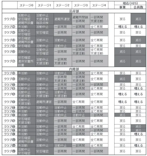 図 2. クラブマネジャーの災害支援時の総合型クラブの効果についての語り