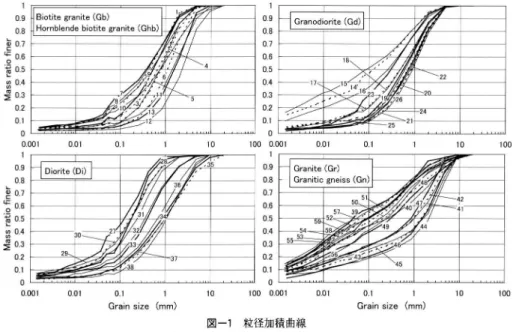 Fig一 上  Grain  size distribution  of  slope  materials