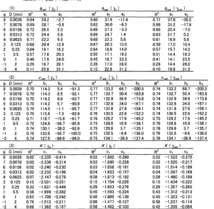 Table  2  Coefficients  of  determination  and  constants  of  predictive  equations  for  different  D- D-values