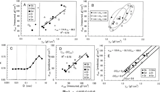 Fig.  3  Predictjve  equation  of  csat uslng  by  unit  weight  and  grain  size