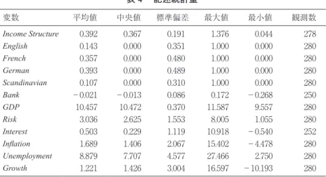 図 3 は銀行における収益構造の推移と銀行による信用供与額を時系列で示し たグラフである．折れ線グラフは変数 Income Structure である．棒グラフで ある Ln（Bank/GDP）は銀行による信用供与額（金額ベース）を GDP で除 し，その値を自然対数化した数値である．変数 Income Structure は時間軸が 進むと同時に，ドイツ法起源とスカンディナビア法起源で増加している．感 覚的ではあるが，変数 Income Structureの上昇に伴い，Ln（Bank/GDP）が 示す銀