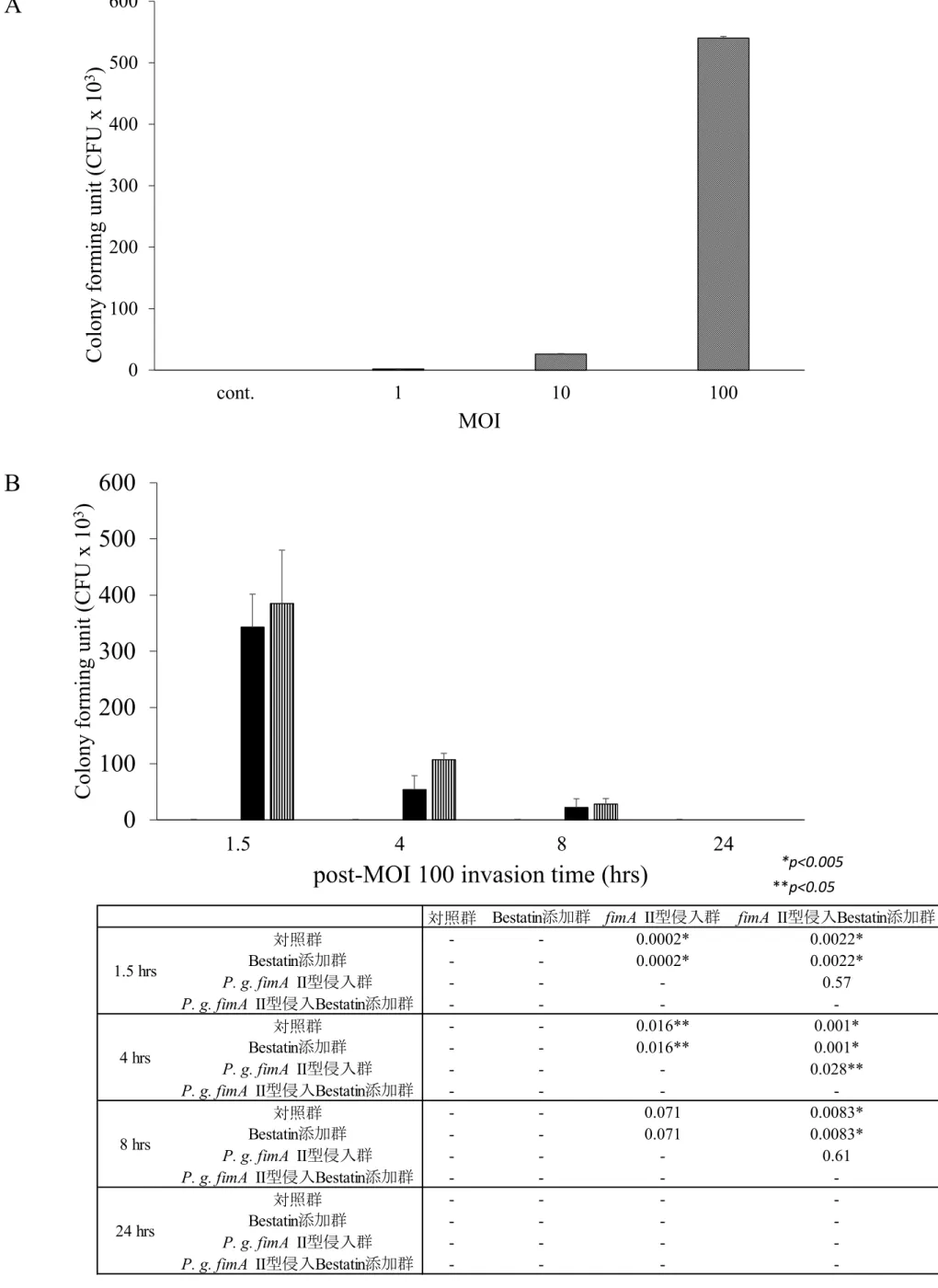 Figure 7 P. g. fimA II 型による BEAS-2B 細胞への侵入