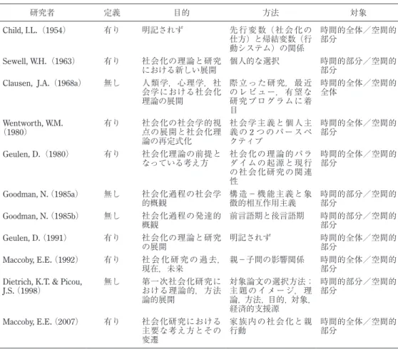表 1 社会化の文献レビュー研究のフレーム 研究者 定義 目的 方法 対象 Child, I.L.（1954） 有り 明記されず 先行変数（社会化の 仕方）と帰結変数（行 動システム）の関係 時間的全体／空間的部分 Sewell, W.H.（1963） 有り 社会化の理論と研究 における新しい展開 個人的な選択 時間的部分／空間的部分 Clausen,  J.A.（1968a） 無し 人類学，心理学，社 会学における社会化 理論の展開 際立った研究，最近のレビュー，有望な研究プログラムに着 目 時間的全体／