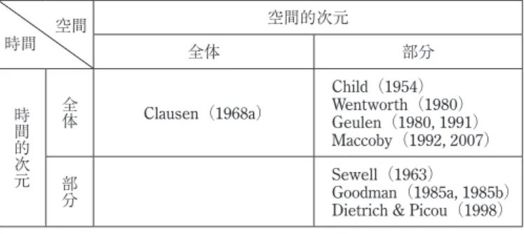 図 1 参照論文における研究対象領域