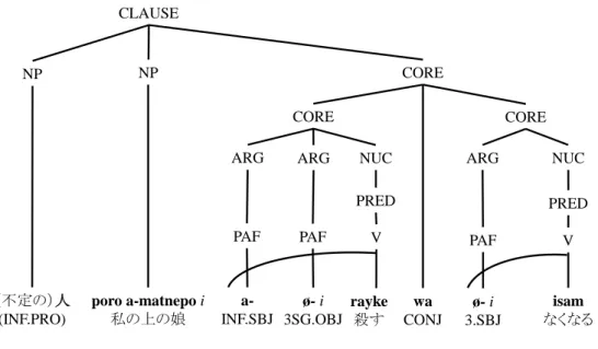 図 22  「Vt wa isam」タイプの LSC 