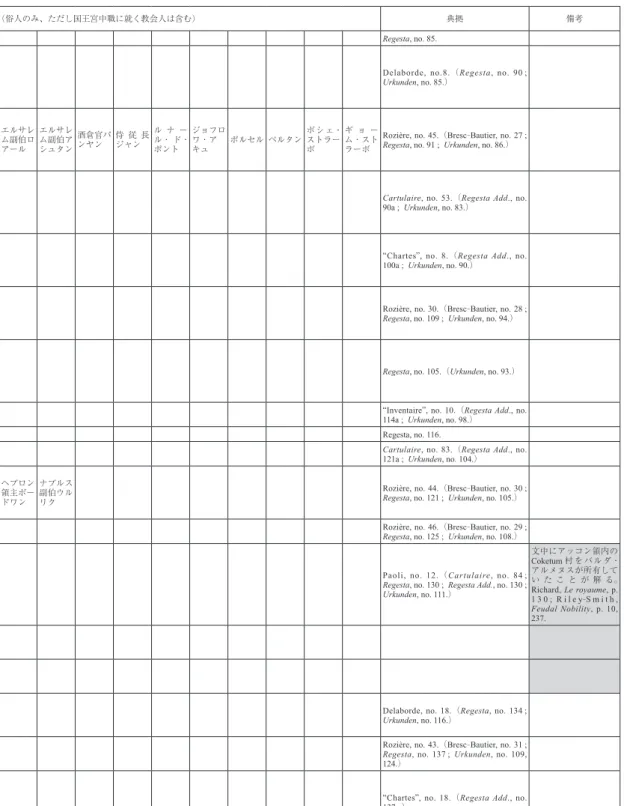 表 3 ボードワン           2 世発給証書 整理 番号 発給年 発給地 副署人 （俗人のみ、ただし国王宮中職に就く教会人は含む） 典拠 備考 17 1117 Regesta, no