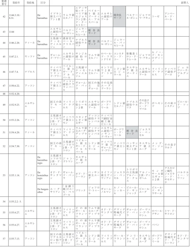 表 5 ボードワン         3 世発給証書