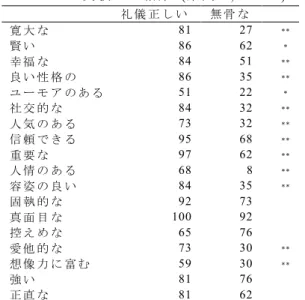 Table 5  実 験 1 の 結 果   (系 列 B, N = 37)  礼 儀 正 し い   無 骨 な   寛 大 な   81  27  **   賢 い   86  62  *  幸 福 な   84  51  **   良 い 性 格 の   86  35  **   ユ ー モ ア の あ る   51  22  *  社 交 的 な   84  32  **   人 気 の あ る   73  32  **   信 頼 で き る   95  68  **   重 要 な   97  