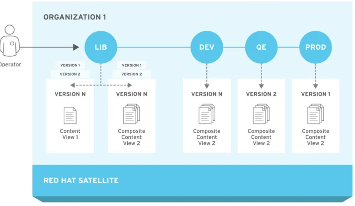 図 7.1 Red Hat Satellite 6 アプリケーションライフサイクル アプリケーションライフサイクル