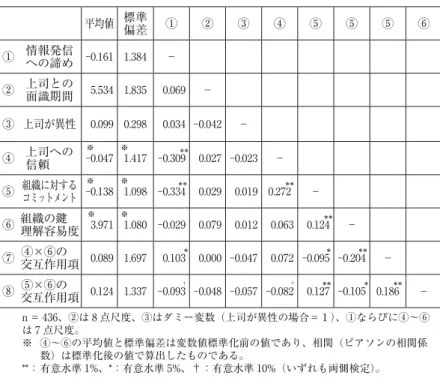 表 2：変数の基本統計量ならびに変数間の相関【分析対象全回答者 436 名】 平均値 標準 偏差 ① ② ③ ④ ⑤ ⑤ ⑤ ⑥ ① 情報発信 への諦め -0.161  1.384  － ② 上司との 面識期間   5.534  1.835    0.069  － ③ 上司が異性   0.099  0.298    0.034  -0.042  － ④ 上司への 信頼　　 -0※ .047  1※ .417  -0.309 ＊＊     0.027  -0.023  － ⑤ 組織に対する コミットメント -