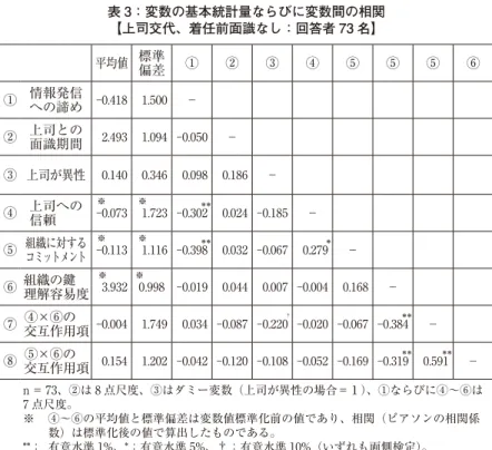 表 3：変数の基本統計量ならびに変数間の相関 【上司交代、着任前面識なし：回答者 73 名】 平均値 標準 偏差 ① ② ③ ④ ⑤ ⑤ ⑤ ⑥ ① 情報発信 への諦め -0.418    1.500  － ② 上司との 面識期間   2.493    1.094  -0.050  － ③ 上司が異性   0.140    0.346    0.098    0.186  － ④ 上司への 信頼　　 -0※ .073    1※ .723  -0.302 ＊＊     0.024  -0.185  － ⑤ 