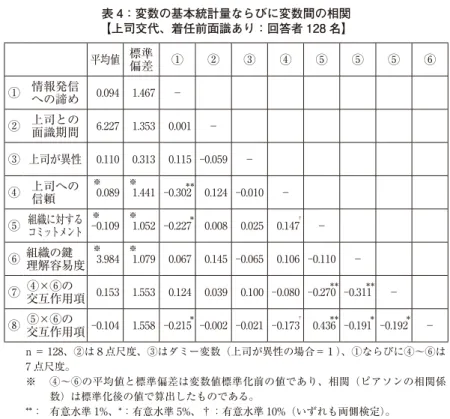 表 4：変数の基本統計量ならびに変数間の相関 【上司交代、着任前面識あり：回答者 128 名】 平均値 標準 偏差 ① ② ③ ④ ⑤ ⑤ ⑤ ⑥ ① 情報発信 への諦め   0.094    1.467  － ② 上司との 面識期間   6.227    1.353    0.001  － ③ 上司が異性   0.110    0.313    0.115  -0.059  － ④ 上司への 信頼　　   0※ .089    1※ .441  -0.302 ＊＊     0.124  -0.010  －