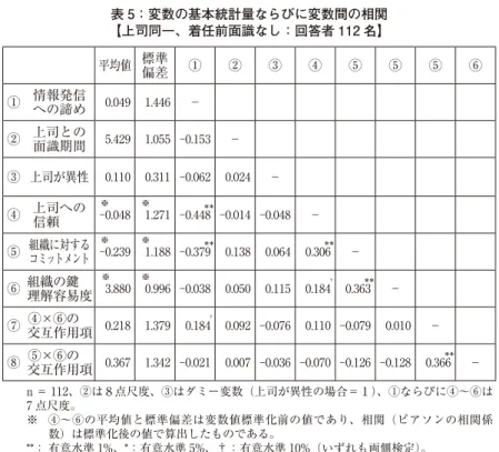 表 5：変数の基本統計量ならびに変数間の相関 【上司同一、着任前面識なし：回答者 112 名】 平均値 標準 偏差 ① ② ③ ④ ⑤ ⑤ ⑤ ⑥ ① 情報発信 への諦め   0.049    1.446  － ② 上司との 面識期間   5.429    1.055  -0.153  － ③ 上司が異性   0.110    0.311  -0.062    0.024  － ④ 上司への 信頼　　 -0※ .048    1※ .271  -0.448 ＊＊   -0.014  -0.048  － ⑤ 