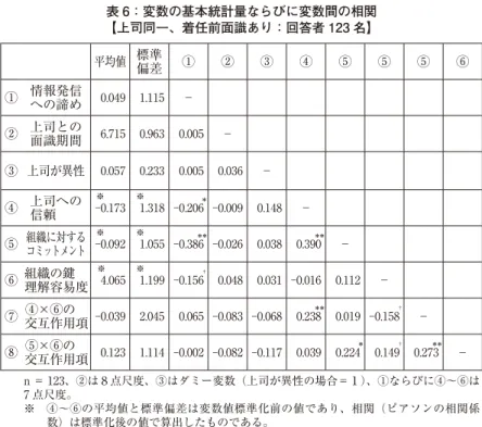 表 6：変数の基本統計量ならびに変数間の相関 【上司同一、着任前面識あり：回答者 123 名】 平均値 標準 偏差 ① ② ③ ④ ⑤ ⑤ ⑤ ⑥ ① 情報発信 への諦め   0.049    1.115  － ② 上司との 面識期間   6.715    0.963    0.005  － ③ 上司が異性   0.057    0.233    0.005    0.036  － ④ 上司への 信頼　　 -0※ .173    1※ .318  -0.206 ＊   -0.009    0.148  － 