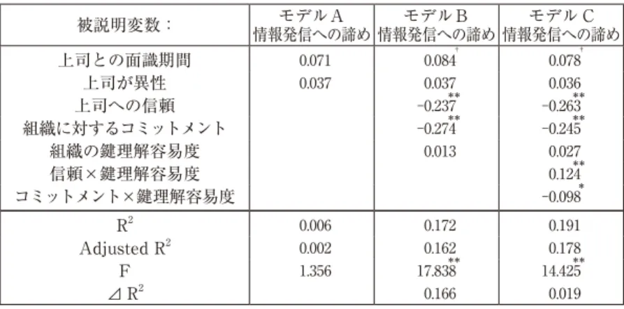 表 7：階層的重回帰分析【分析対象全回答者 436 名】 被説明変数： 情報発信への諦めモデルＡ 情報発信への諦めモデルＢ 情報発信への諦めモデル C 上司との面識期間   0.071   0.084 †   0.078 † 上司が異性   0.037   0.037   0.036 上司への信頼 -0.237 ＊＊ -0.263 ＊＊ 組織に対するコミットメント -0.274 ＊＊ -0.245 ＊＊ 組織の鍵理解容易度   0.013   0.027 信頼×鍵理解容易度   0.124 ＊＊ コミットメ