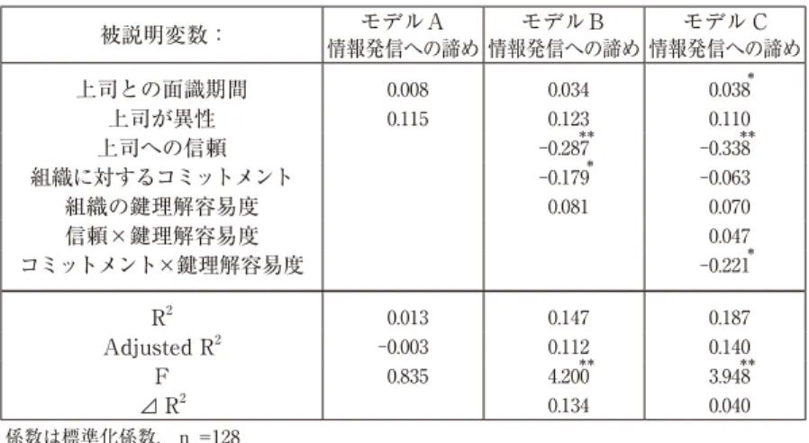 表 9：階層的重回帰分析【上司交代、着任前面識あり：回答者 128 名】 被説明変数： 情報発信への諦めモデルＡ 情報発信への諦めモデルＢ 情報発信への諦めモデル C 上司との面識期間   0.008   0.034   0.038 ＊ 上司が異性   0.115   0.123   0.110 上司への信頼 -0.287 ＊＊ -0.338 ＊＊ 組織に対するコミットメント -0.179 ＊ -0.063 組織の鍵理解容易度   0.081   0.070 信頼×鍵理解容易度   0.047 コミットメン