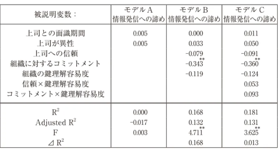 表 11：階層的重回帰分析【上司同一、着任前面識あり：回答者 123 名】 被説明変数： 情報発信への諦めモデルＡ 情報発信への諦めモデルＢ 情報発信への諦めモデル C 上司との面識期間   0.005   0.000   0.011 上司が異性   0.005   0.033   0.050 上司への信頼 -0.079 -0.091 組織に対するコミットメント -0.343 ＊＊ -0.360 ＊＊ 組織の鍵理解容易度 -0.119 -0.124 信頼×鍵理解容易度   0.053 コミットメント×鍵理解