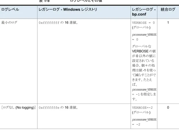 表 1-5 ログレベルとその値 統合ログレガシーログ  -bp.confレガシーログ - Windows レジストリログレベル 1VERBOSE = 0 (グローバル) processname_VERBOSE = 0 グローバルな VERBOSE の値 が 0 以外の値に 設定されている 場合、個々の処 理は値 -1 を使っ て減らすことがで きます。たとえ ば、 processname_VERBOSE = -1 を指定しま す。0xffffffff の 16 進値。最小のログ 0VERBOSE=-2 (グ