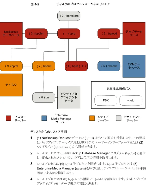 図 4-2 ディスクのプロセスフローからのリストア （2）bprestore （1）bprd（3）bpdbmNetBackup データベース （4）bprd（子） （5）nbemm EMMデー タベース（6）bpjobd ジョブデータベース（7）bpbrm（9）bptm （8）tar アクティブなクライアント データディスク PBX vnetd マスター サーバー Enterprise Media Manager サーバー メディアサーバー クライアントサーバー外部接続/通信パス ディスクからのリストア手順
