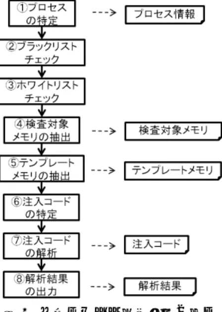 図 3  不審プロセス特定処理の流れ  たプロセスの実行ファイル名，パス，実行ファイルのハッ シュ値，バージョン情報などのプロセスに関する情報を抽 出しておく． ②   ブラックリストチェック    ①で抽出したプロセスに関する情報がブラックリストに 含まれているかどうかを確認する．ブラックリストはアン チウィルスベンダやセキュリティの専門機関が公表する情 報を基にあらかじめ用意しておく．   ブラックリストに含まれていた場合，同プロセスがマル ウェアであることをユーザに通知する．含まれていない場 合，以降