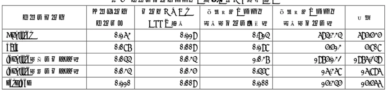 表 5  テンプレートメモリの抽出に要した時間[秒]  テンプレート インポート テーブル ロードしている DLL の情報  実行可能なメモリ 領域（ヒープ以外） 実行可能なメモリ領域（ヒープ） 合計 Explorer  0.163    0.119    0.914    694.334    695.535    calc  0.087    0.009    0.198    5.513    5.808    iexplore（子プロセス）  0.044    0.034    1.037    1