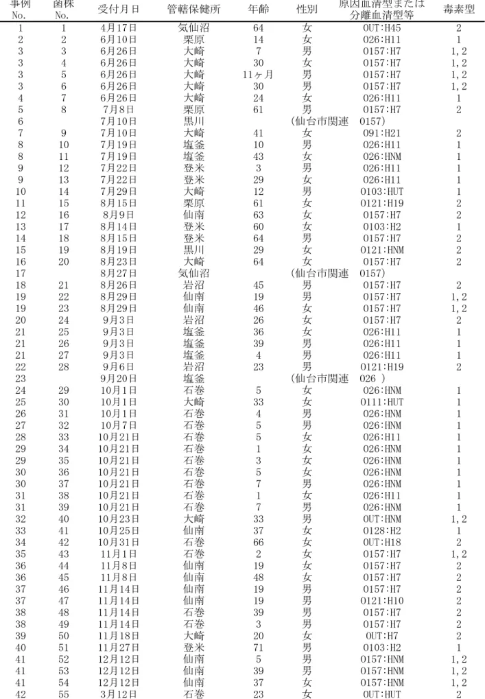 表 1  腸管出血性大腸菌感染症事例及び検出状況  事例 No. 菌株No. 受付月日 管轄保健所 年齢 性別 原因血清型または分離血清型等 毒素型 1 1 4月17日 気仙沼 64 女 OUT:H45 2 2 2 6月10日 栗原 14 女 O26:H11 1 3 3 6月26日 大崎 7 男 O157:H7 1,2 3 4 6月26日 大崎 30 女 O157:H7 1,2 3 5 6月26日 大崎 11ヶ月 男 O157:H7 1,2 3 6 6月26日 大崎 30 男 O157:H7 1,2 4 7