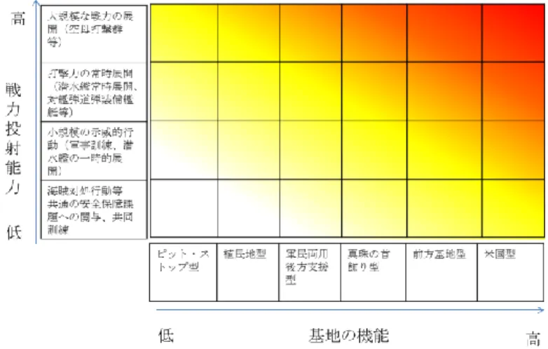 図 1：中国の脅威に関する分析マトリクス（筆者作成）        ⑵  中国のインド洋進出の実態の分析  それぞれの論と比較するため、中国のインド洋進出の実態は、分析モデ ルにおいて、どの位置に分布するかを検討する。  まず、これまでの「真珠の首飾り」の基地機能を考えた場合、一時的な 補給のための寄港等はできるものの、整備能力等を備えた港湾は存在して いなかった。しかしながら、ジブチにおける中国の基地の目指すところは、 単なるピット・ストップではなく、軍民両用後方支援型の可能性が大であ る 41 。また、